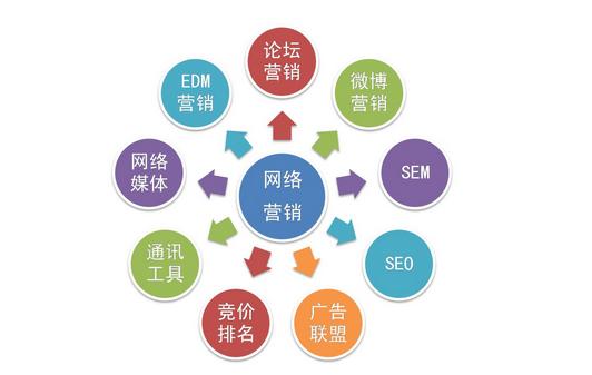 會展活動產(chǎn)業(yè)網(wǎng)絡(luò)營銷特點和操作方式